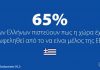 Σημαντικότερο ρόλο για το Ευρωπαϊκό Κοινοβούλιο ζητά το 79% των Ελλήνων