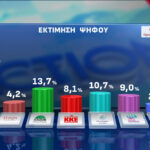 Opinion Poll: Στις 16,5 μονάδες το προβάδισμα ΝΔ, μπροστά ο Μητσοτάκης με 22 μονάδες για την πρωθυπουργία