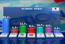 Opinion Poll: Στις 16,5 μονάδες το προβάδισμα ΝΔ, μπροστά ο Μητσοτάκης με 22 μονάδες για την πρωθυπουργία