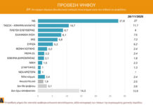 Γκάλοπ Marc για το Πρώτο Θέμα: Ο Μητσοτάκης παίζει μόνος του, πώς αλλάζουν την εικόνα Τσίπρας και Καρυστιανού