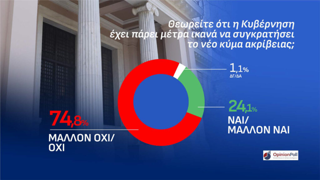 Δημοσκόπηση Opinion Poll για την Αττική: ΝΔ 26,3%, ΕΛΑΣ 13,9%, ΠΑΣΟΚ 8,6% – Βραχνάς η ακρίβεια