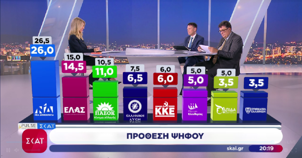Δημοσκόπηση ΣΚΑΪ: Το κόστος ζωής καθορίζει την ψήφο – Στις 13,5 μονάδες η διαφορά ΝΔ με ΕΛ.Α.Σ.